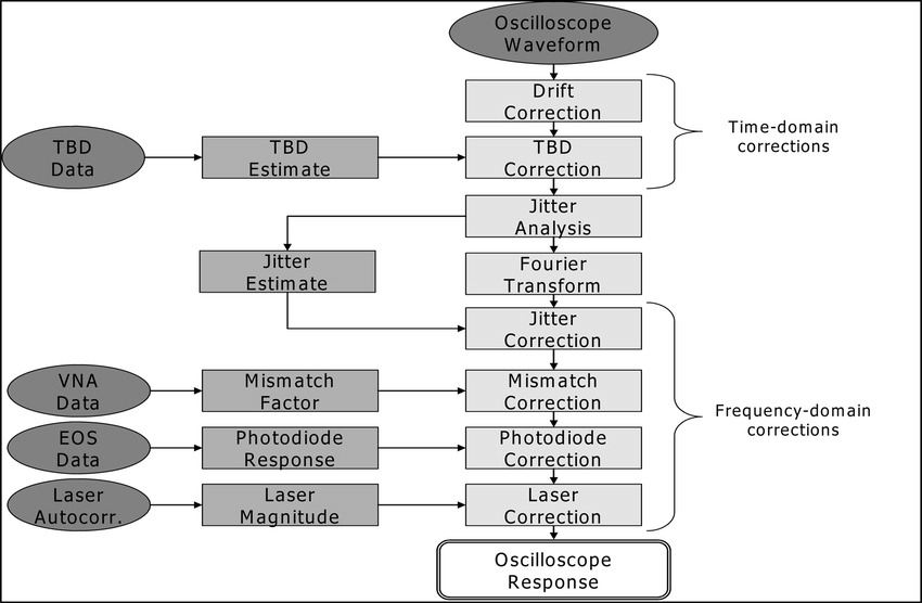 Schematic-flowchart-of-the-corrections-that-are-applied-to-the-oscilloscope-measurements.png