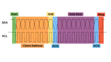 I2C protocol