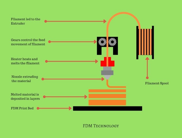 FDM