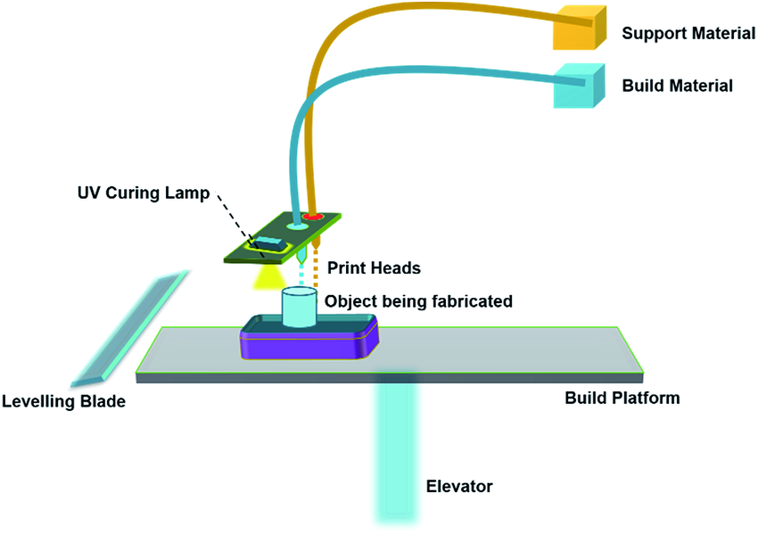 Material Jetting