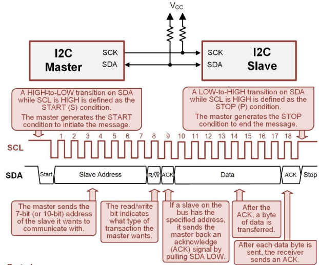 I2C