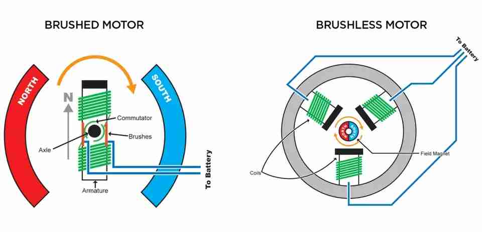 brushed-vs-brushless-motor-1-1200x579-960w.png.jpg