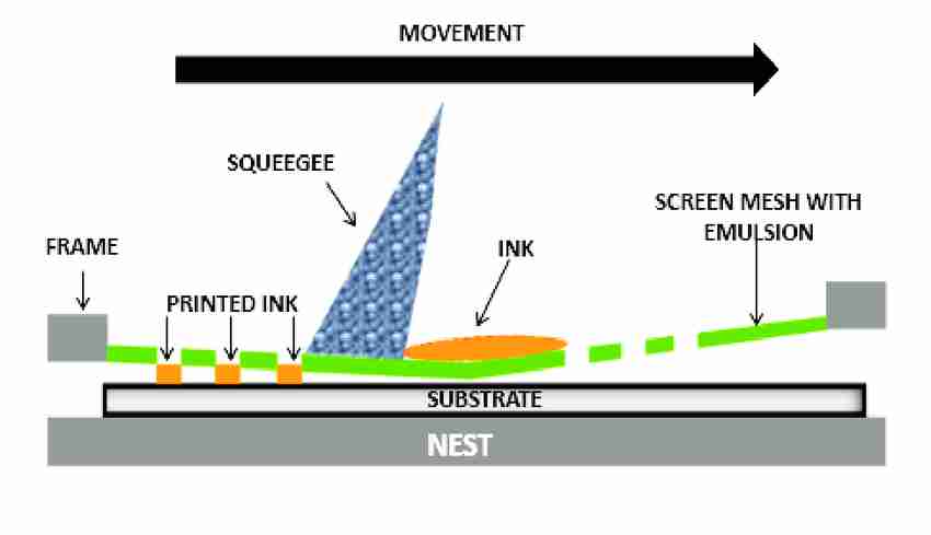 Schematic-representation-of-the-film-preparation-technique-screen-printing.jpg