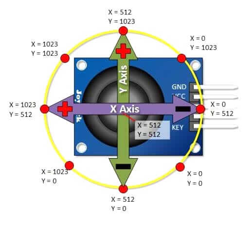 Joystick axis