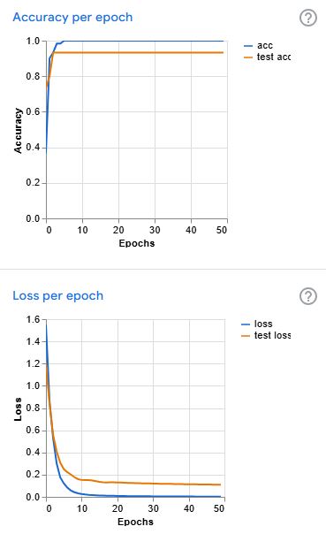 Accuracy and loss per epoch