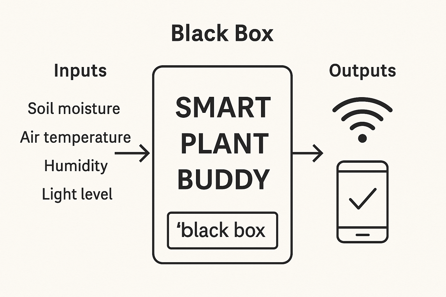 Smart Plant Buddy black box schematic