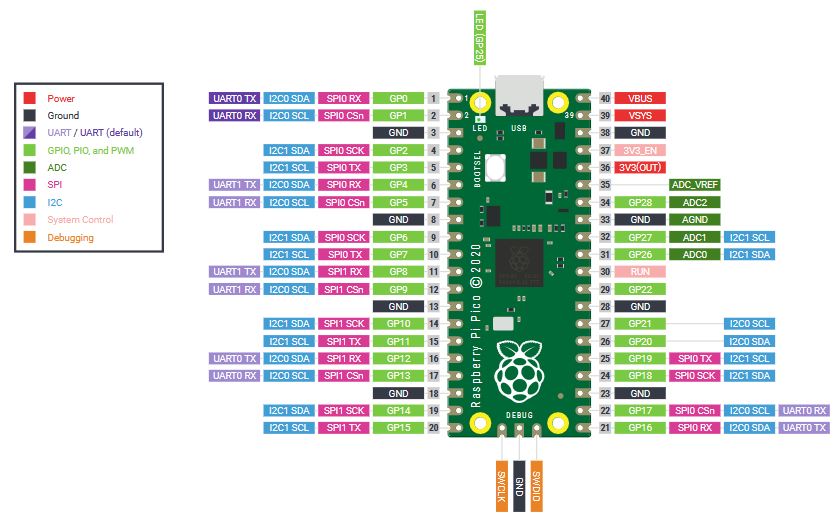 Raspberry Pi Pico RP2040 Pinout