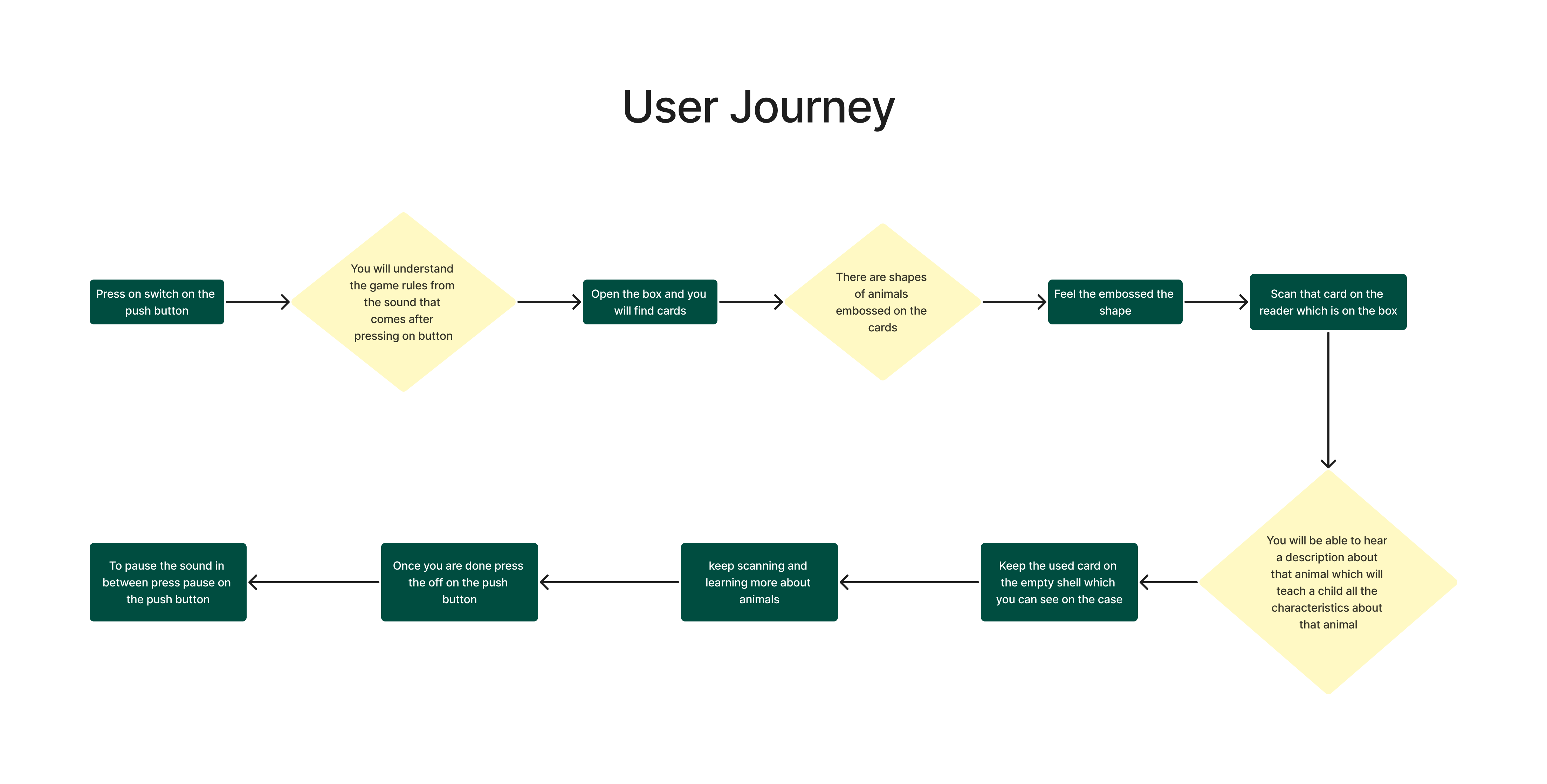 Himanshi Jain - Fab Academy