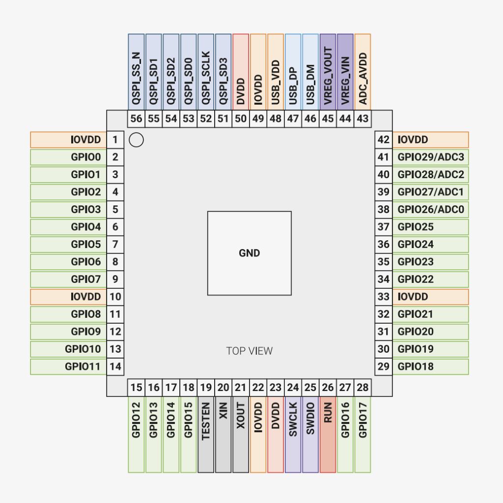 RP2040 pinout