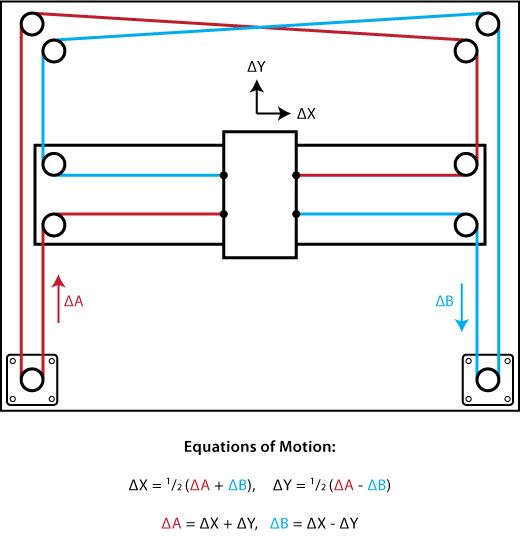 coreXY system