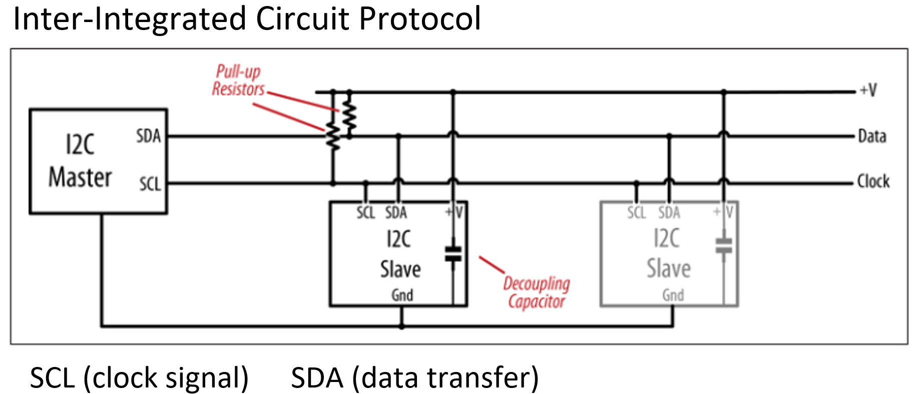 I2C Protocol
