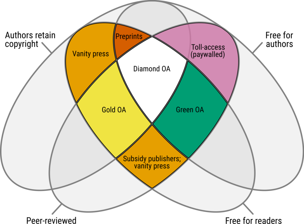 Open_Access_colours_Venn