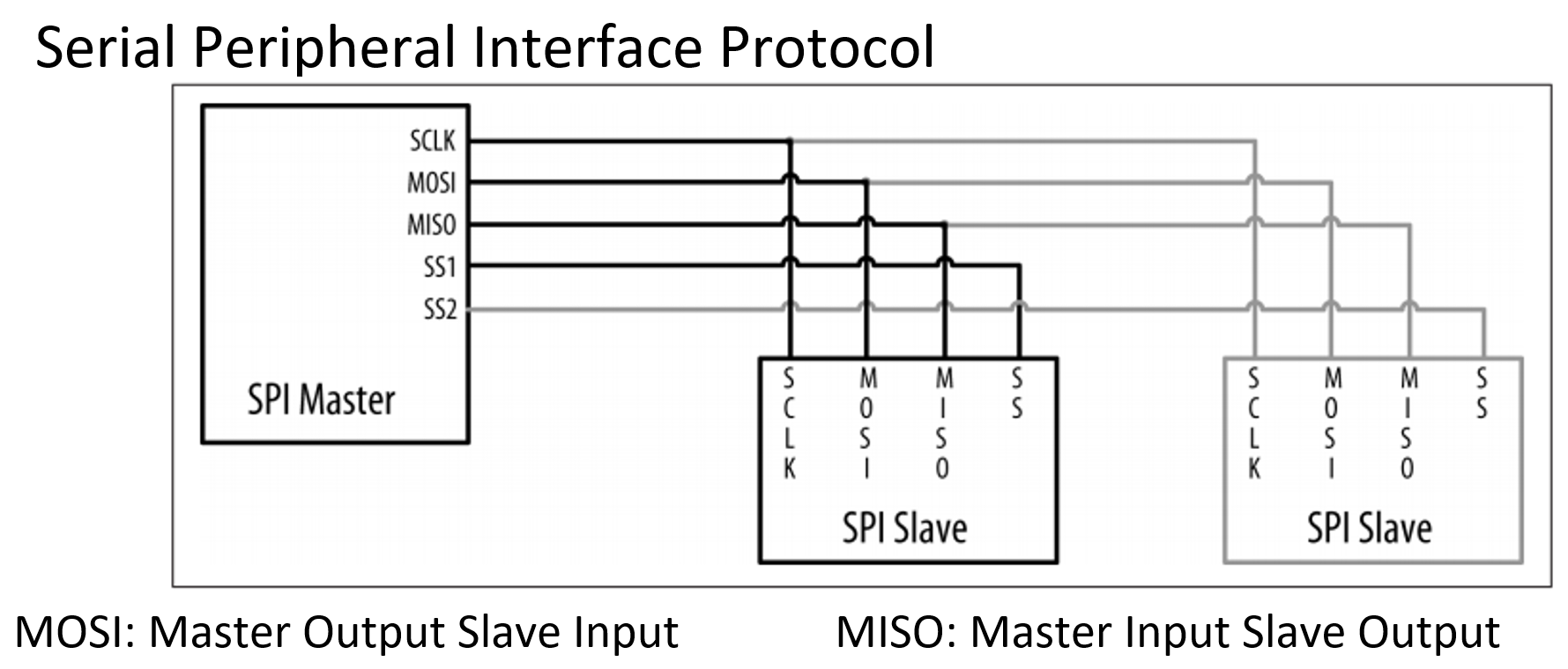 SPI Protocol
