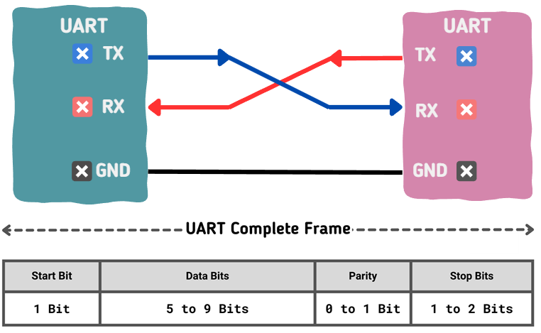 UART Protocol