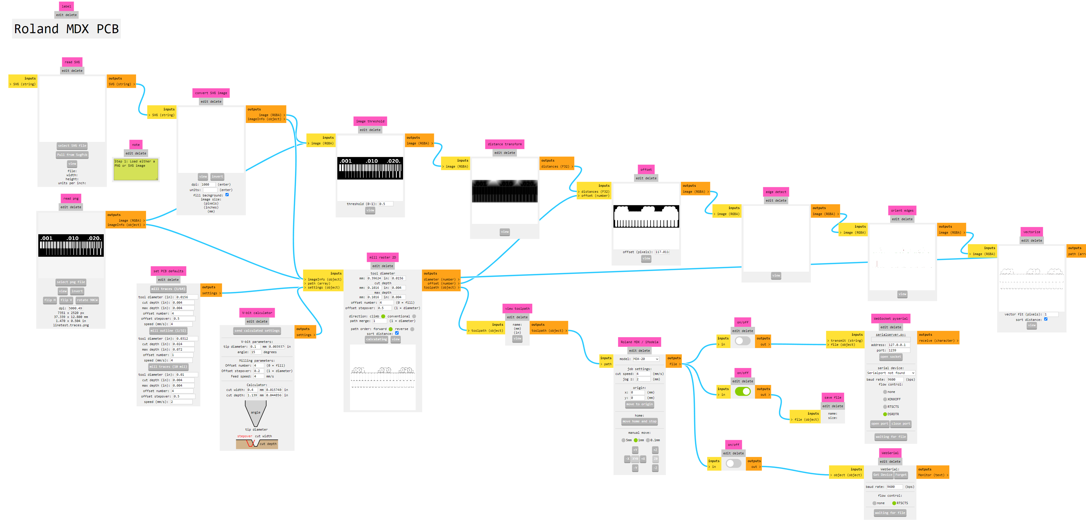 Modsproject flow 