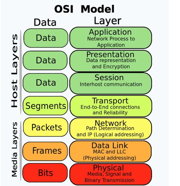 osi model