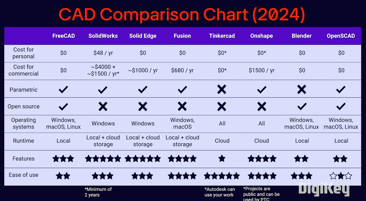 Chart comparing FreeCAD, SolidWorks, Solid Edge, Fusion, Tinkercad, Onshape, Blender, OpenSCAD