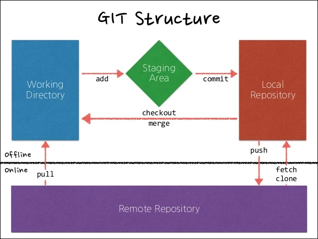 Git Structure