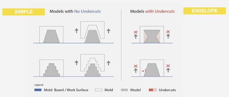 Mold Types