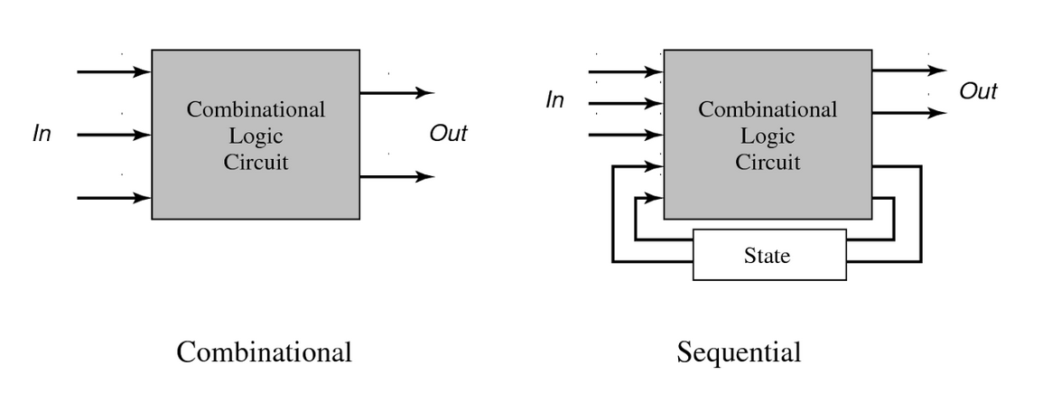 Combinational vs sequential