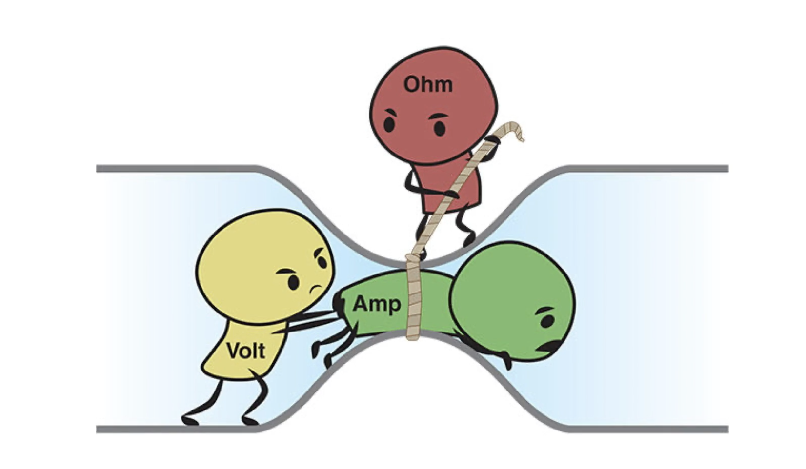 Voltage, current, resistance