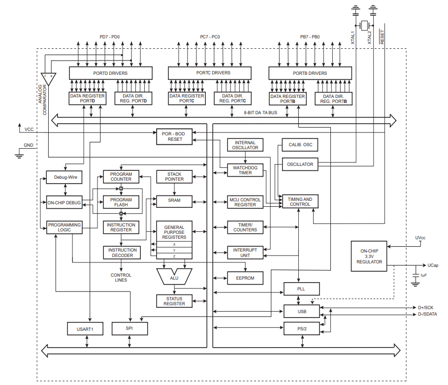 ATMega16U2 Block Diagram