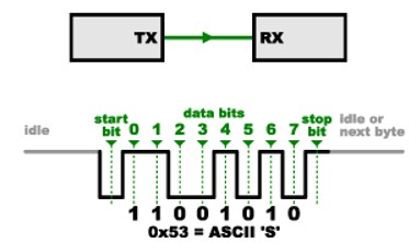 Asynchronous Communication