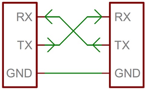 RX/TX Communication