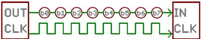 Serial Interface
