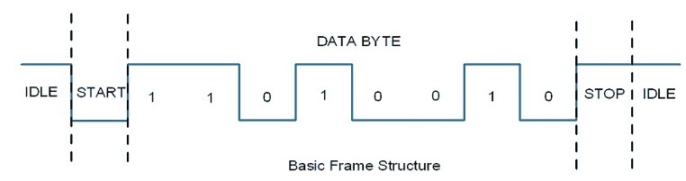 Ten Bit Data Frame