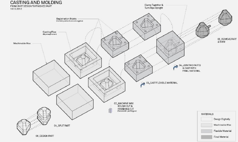 Molca Process 9