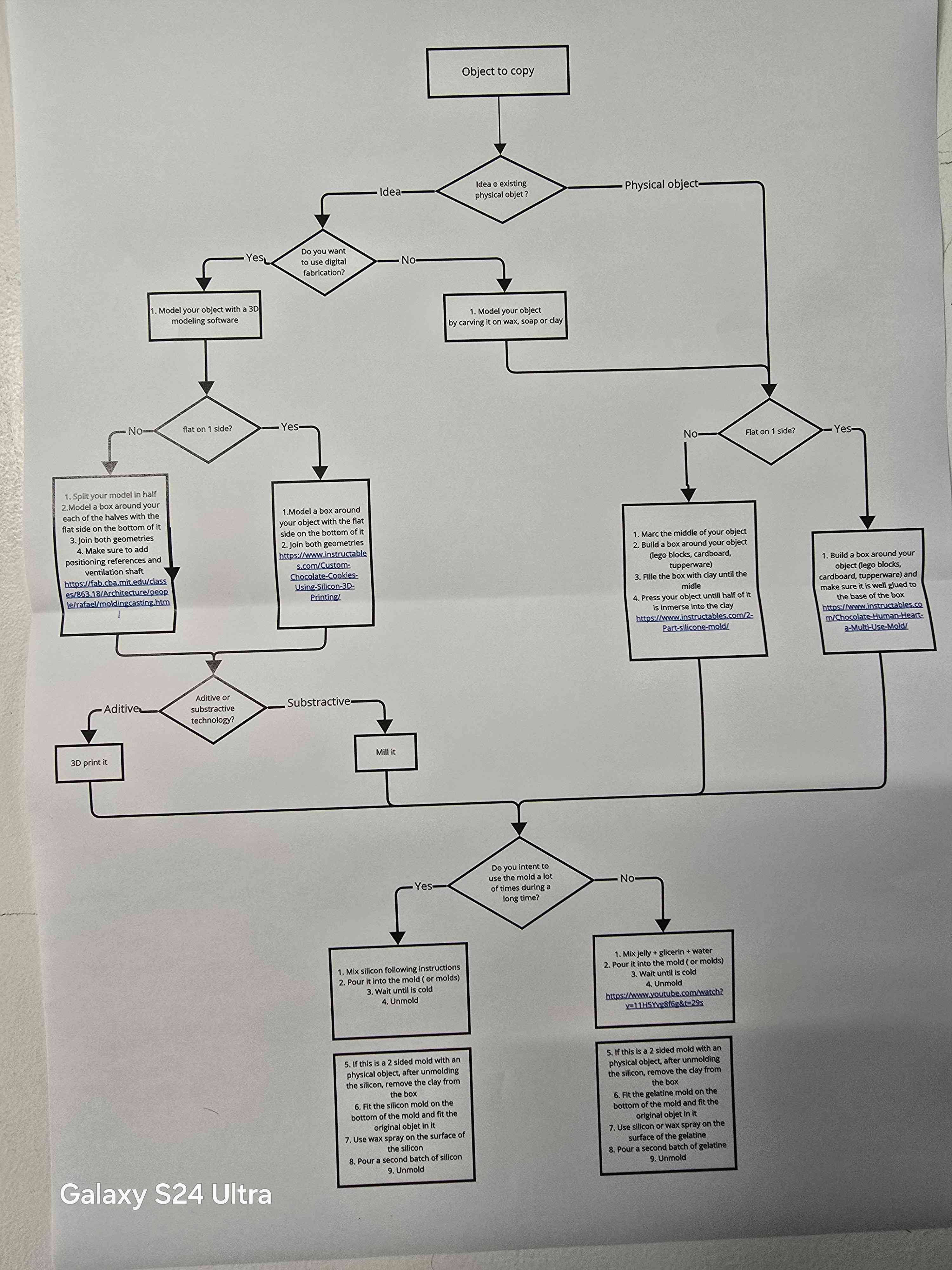 Molding Process Flow Chart