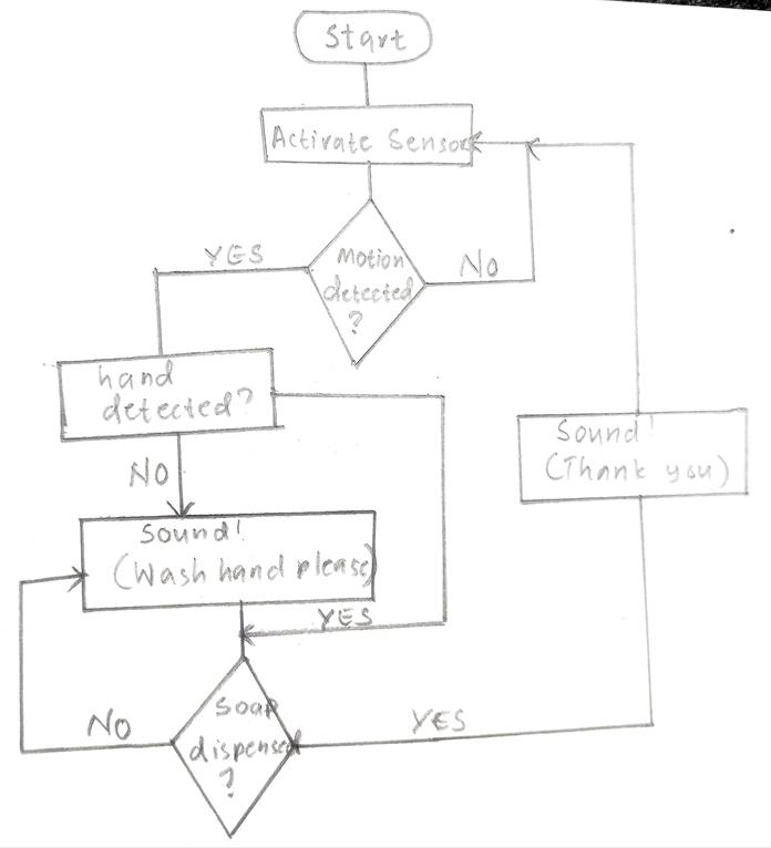 flow chart for final project