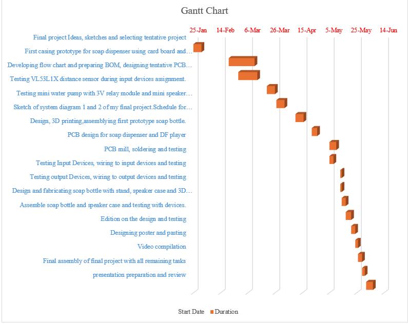 gantt chart