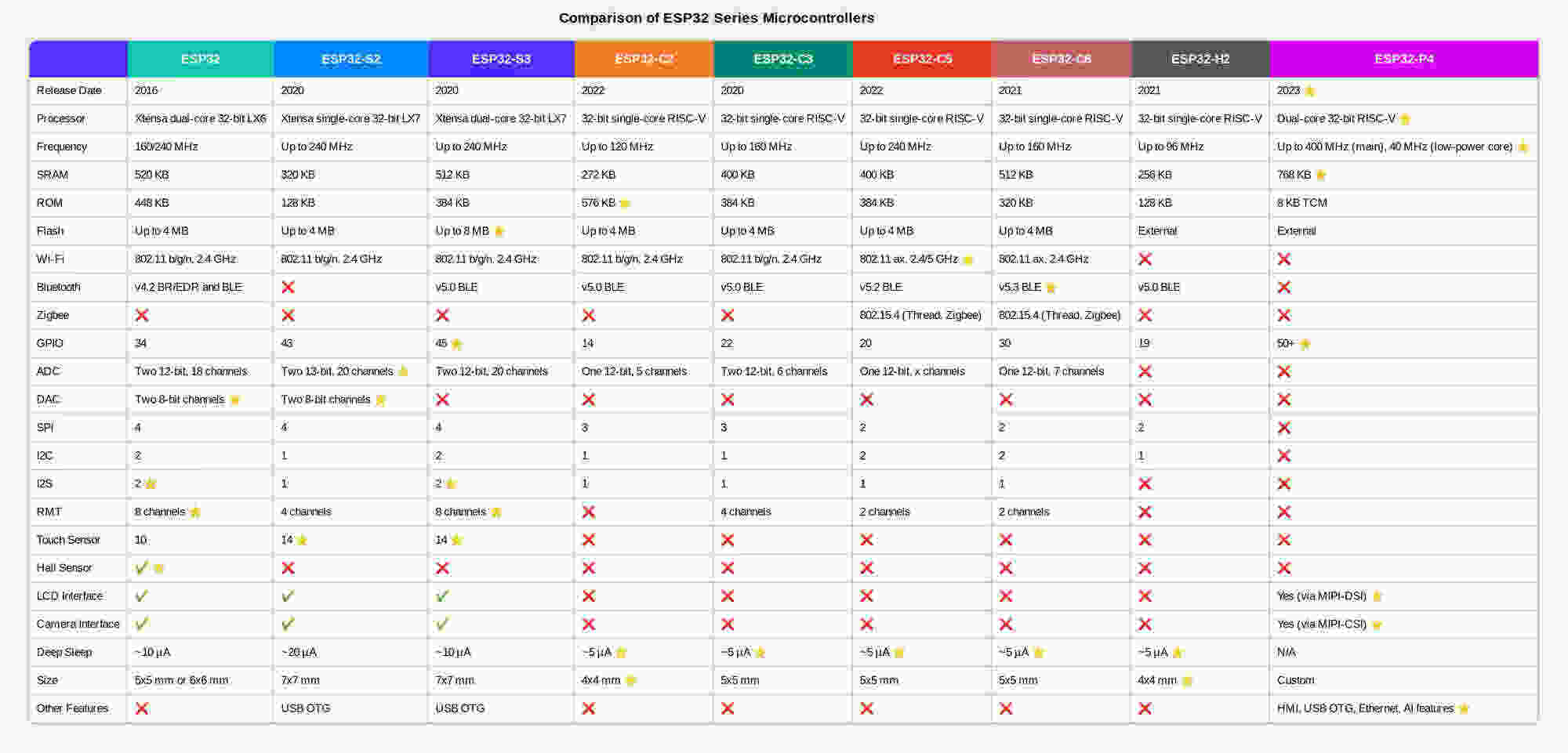 Detailed comparison table of ESP32 microcontroller family features