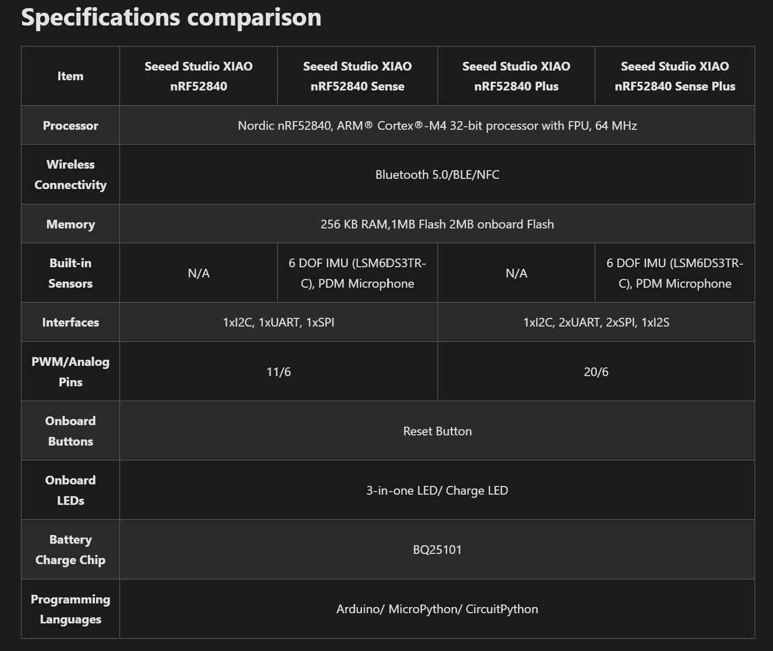 Comparison table of XIAO nRF52840 microcontroller variants showing specifications