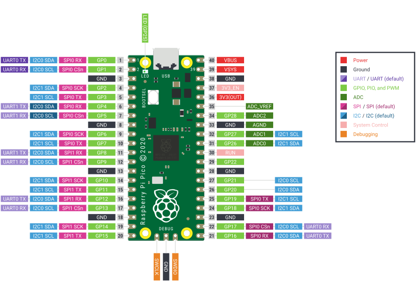 Wokwi Raspberry Pi Pico