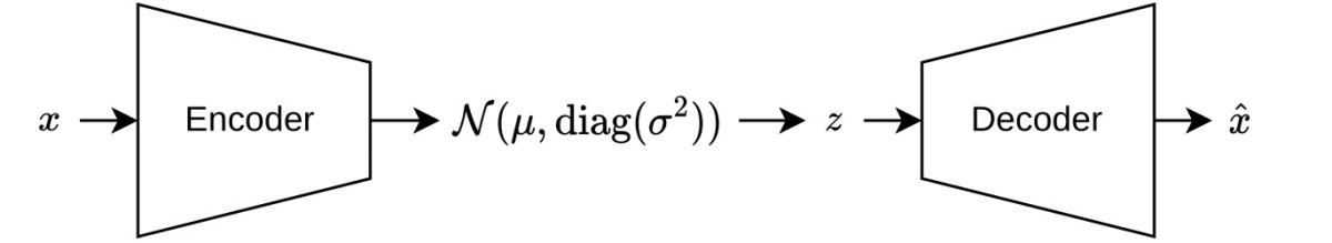 schematic picture of a variational auto-encoder