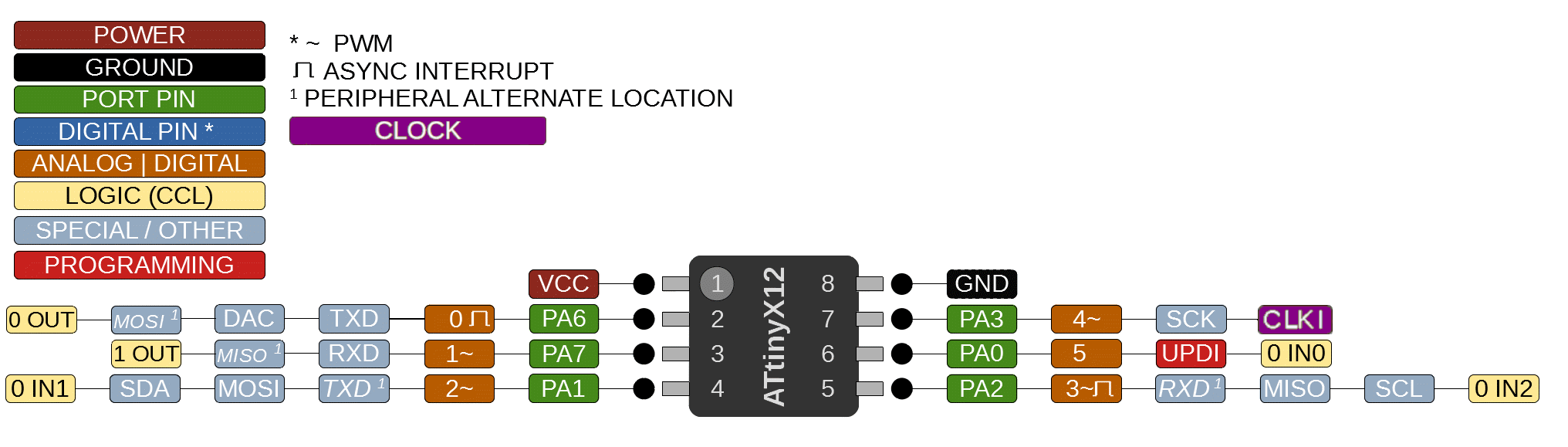 ../_images/ATtiny_x12.gif