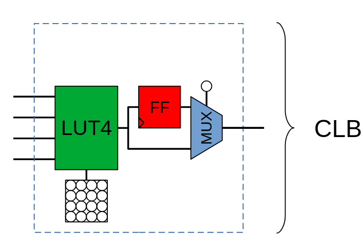 ../_images/fpga_clb.png