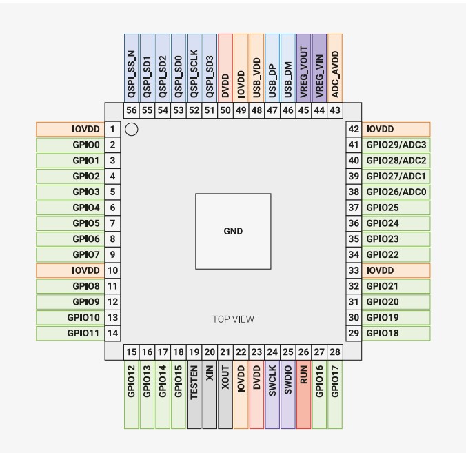 RP2040pinout