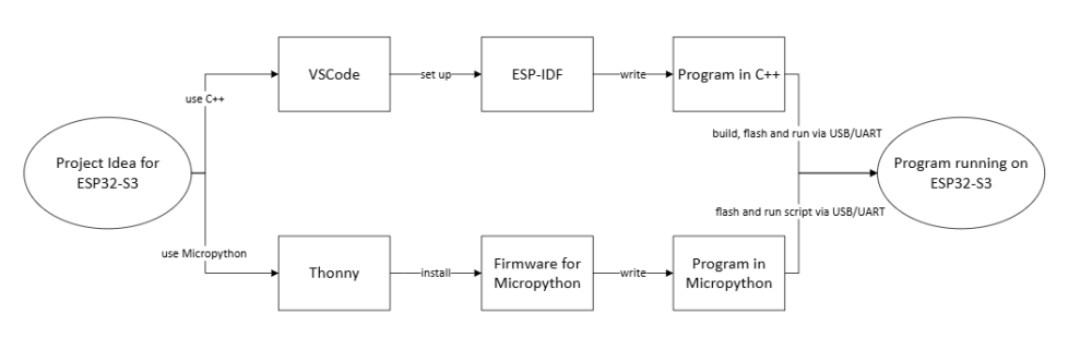 ESP32-S3 toolchain