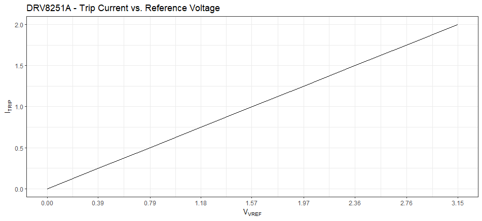 V_VREF vs I_TRIP