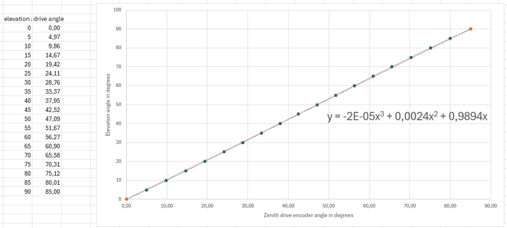 Transfer function
