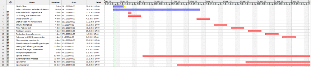 Gantt chart and project plan