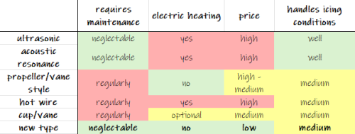 Anemometer comparison matrix