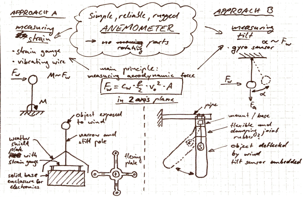 Sketch of Final Project