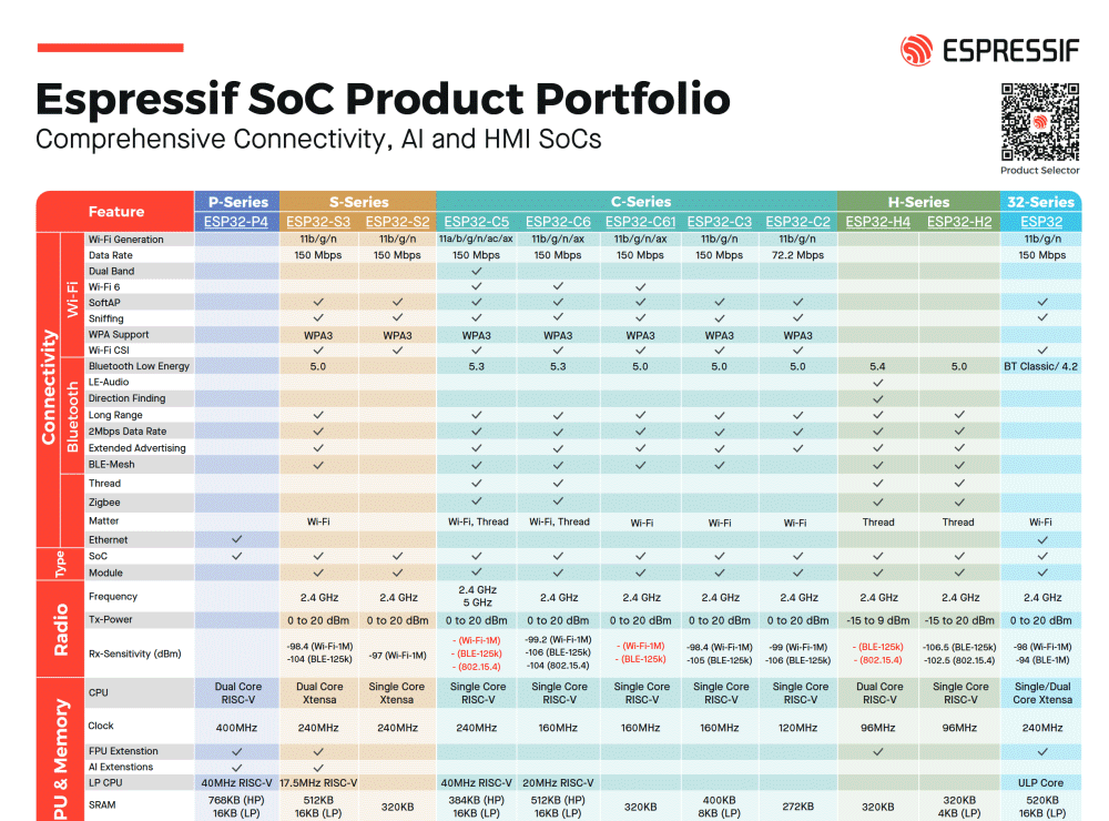 ESP32 comparison