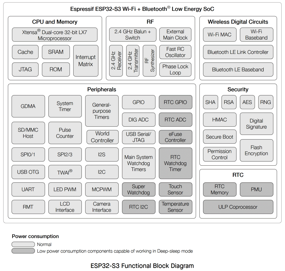 ESP32-S3 block diagram