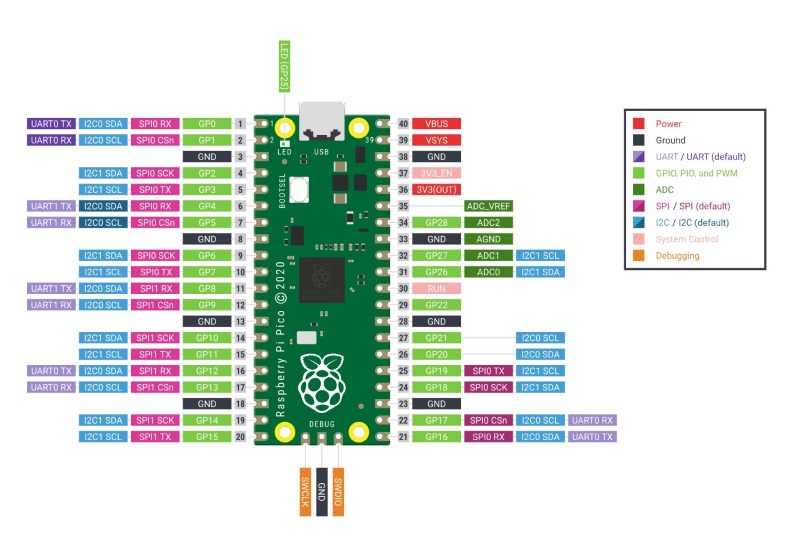 Pinout Raspberry Pi Pico